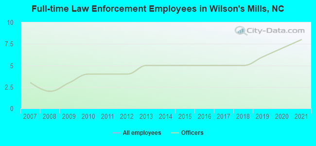 Full-time Law Enforcement Employees in Wilson's Mills, NC