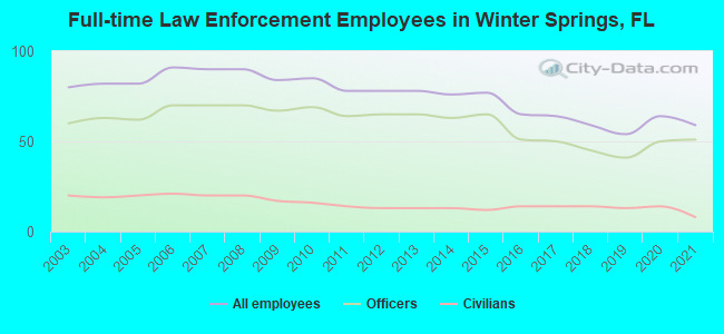 Full-time Law Enforcement Employees in Winter Springs, FL