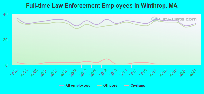 Full-time Law Enforcement Employees in Winthrop, MA