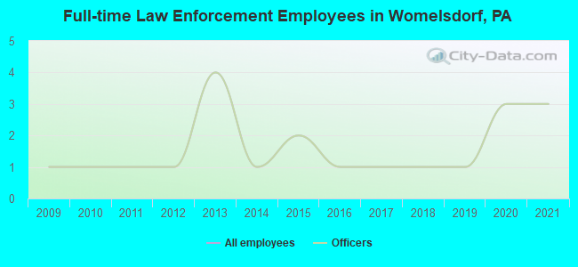 Full-time Law Enforcement Employees in Womelsdorf, PA