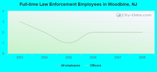 Full-time Law Enforcement Employees in Woodbine, NJ