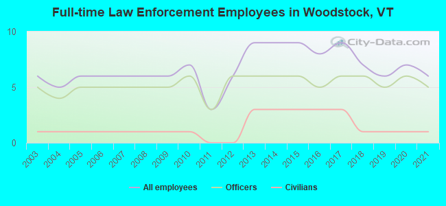 Full-time Law Enforcement Employees in Woodstock, VT