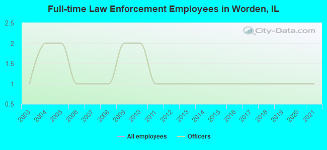 Full-time Law Enforcement Employees in Worden, IL
