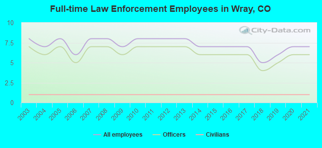 Full-time Law Enforcement Employees in Wray, CO