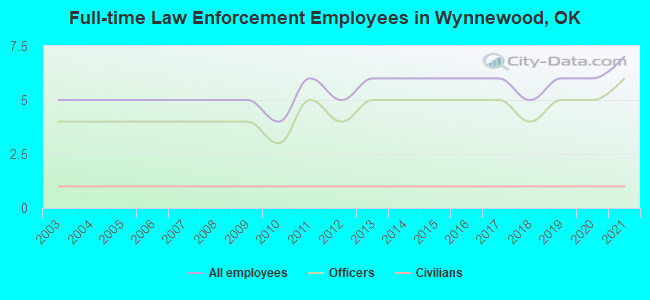 Full-time Law Enforcement Employees in Wynnewood, OK