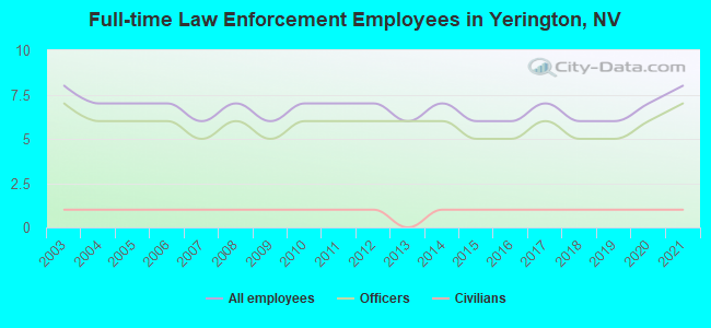 Full-time Law Enforcement Employees in Yerington, NV