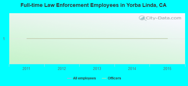 Full-time Law Enforcement Employees in Yorba Linda, CA