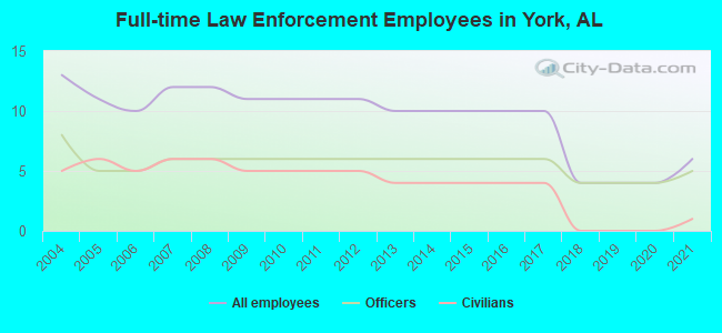 Full-time Law Enforcement Employees in York, AL