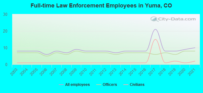 Full-time Law Enforcement Employees in Yuma, CO
