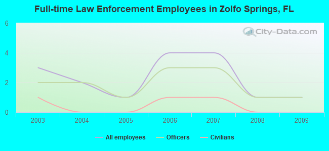 Full-time Law Enforcement Employees in Zolfo Springs, FL