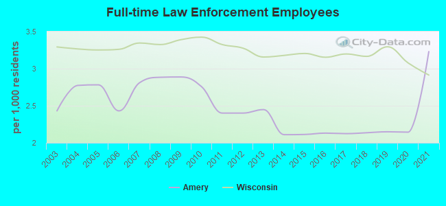 Full-time Law Enforcement Employees