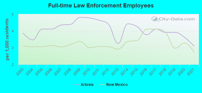 Full-time Law Enforcement Employees