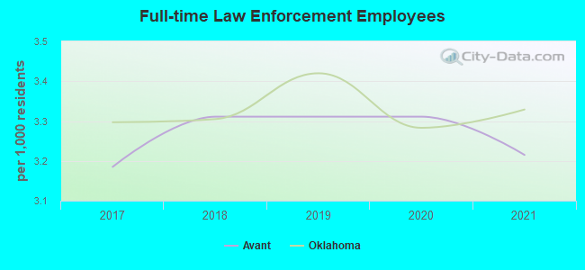 Full-time Law Enforcement Employees