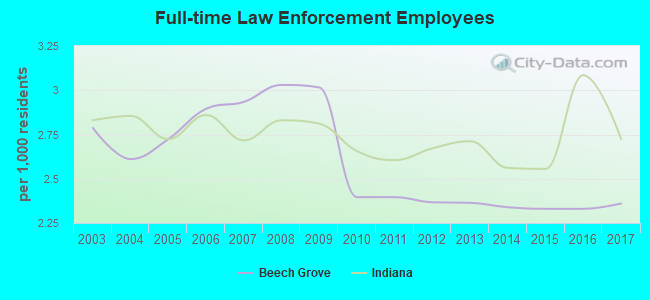 Full-time Law Enforcement Employees