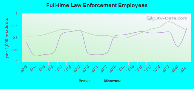 Full-time Law Enforcement Employees