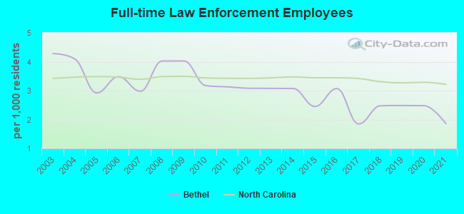 Full-time Law Enforcement Employees