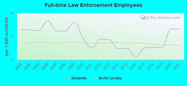 Full-time Law Enforcement Employees