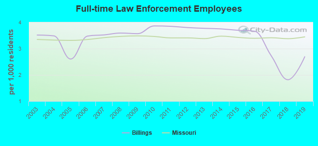 Full-time Law Enforcement Employees