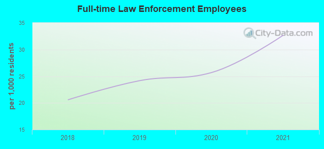 Full-time Law Enforcement Employees