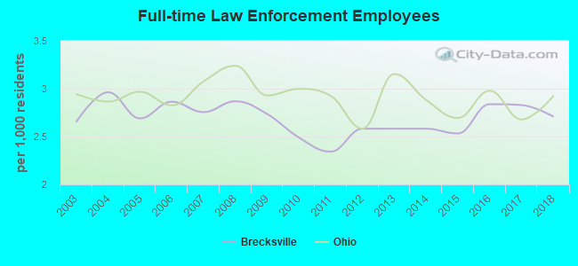 Full-time Law Enforcement Employees