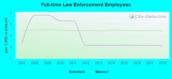 Full-time Law Enforcement Employees