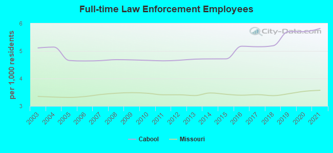 Full-time Law Enforcement Employees