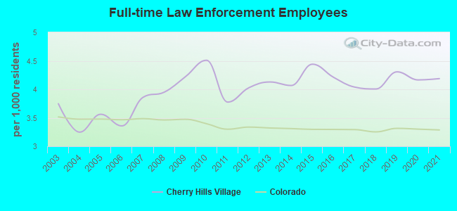 Full-time Law Enforcement Employees