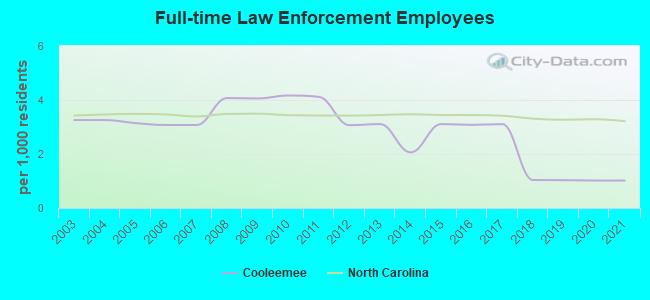 Full-time Law Enforcement Employees