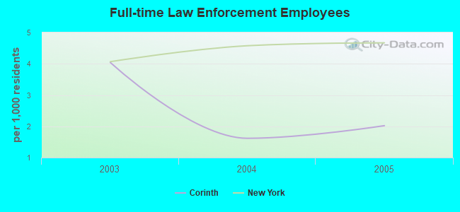 Full-time Law Enforcement Employees