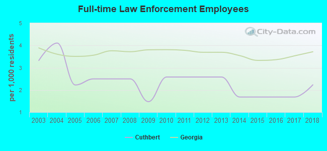 Full-time Law Enforcement Employees