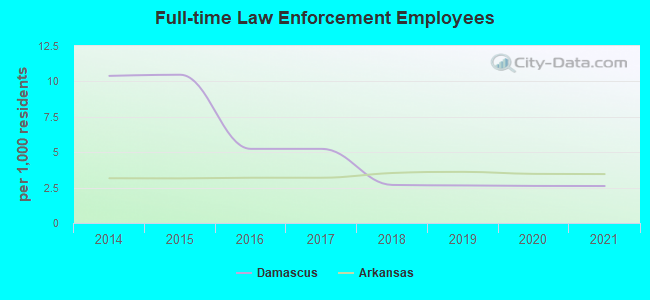 Full-time Law Enforcement Employees