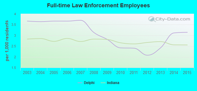 Full-time Law Enforcement Employees