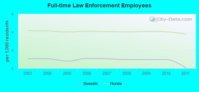 Full-time Law Enforcement Employees