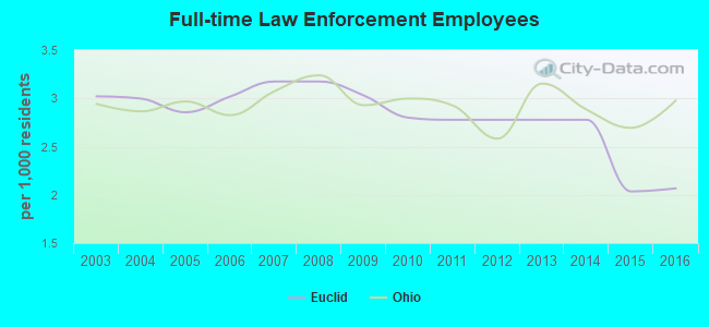 Full-time Law Enforcement Employees