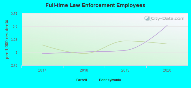 Full-time Law Enforcement Employees