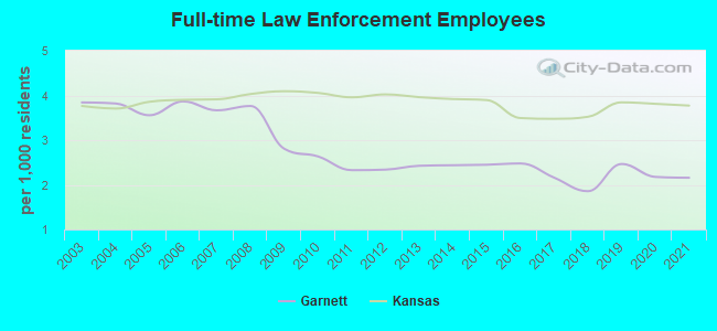 Full-time Law Enforcement Employees