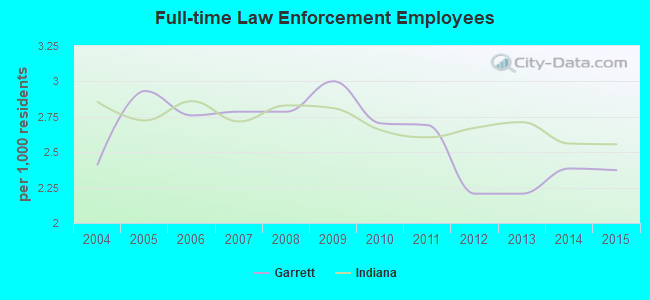 Full-time Law Enforcement Employees