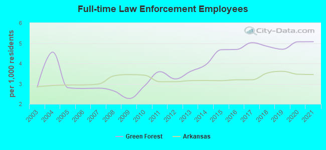 Full-time Law Enforcement Employees