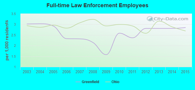 Full-time Law Enforcement Employees