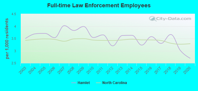 Full-time Law Enforcement Employees