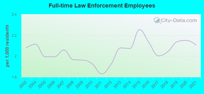 Full-time Law Enforcement Employees