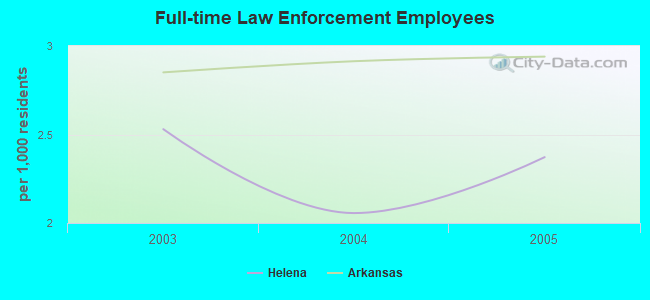 Full-time Law Enforcement Employees