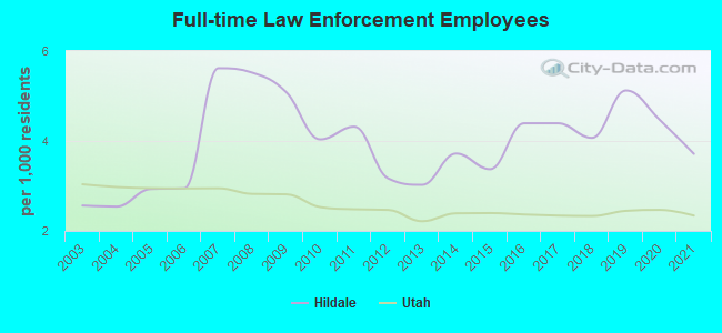 Full-time Law Enforcement Employees