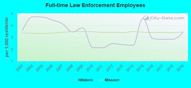 Full-time Law Enforcement Employees