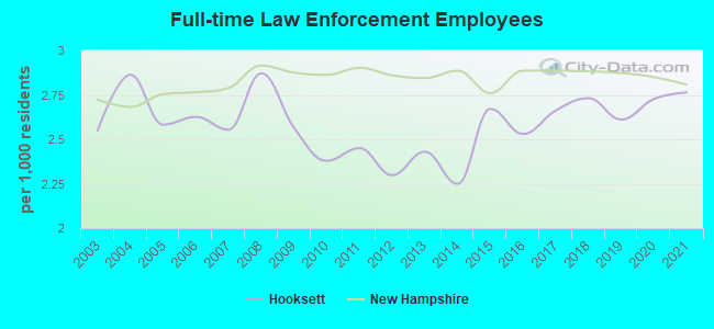 Full-time Law Enforcement Employees