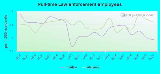 Full-time Law Enforcement Employees