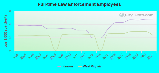 Full-time Law Enforcement Employees