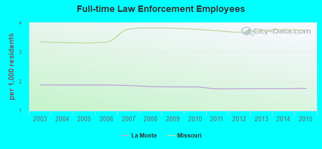 Full-time Law Enforcement Employees