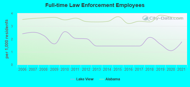 Full-time Law Enforcement Employees