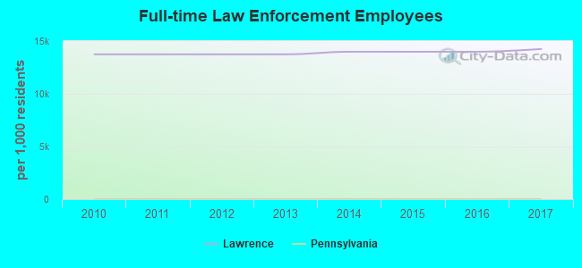 Full-time Law Enforcement Employees